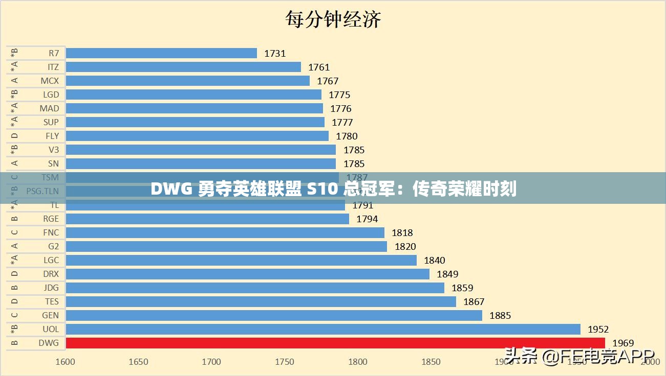 DWG 勇夺英雄联盟 S10 总冠军：传奇荣耀时刻