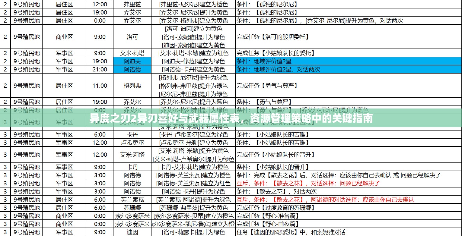 异度之刃2异刃喜好与武器属性表，资源管理策略中的关键指南