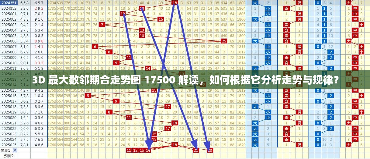 3D 最大数邻期合走势图 17500 解读，如何根据它分析走势与规律？